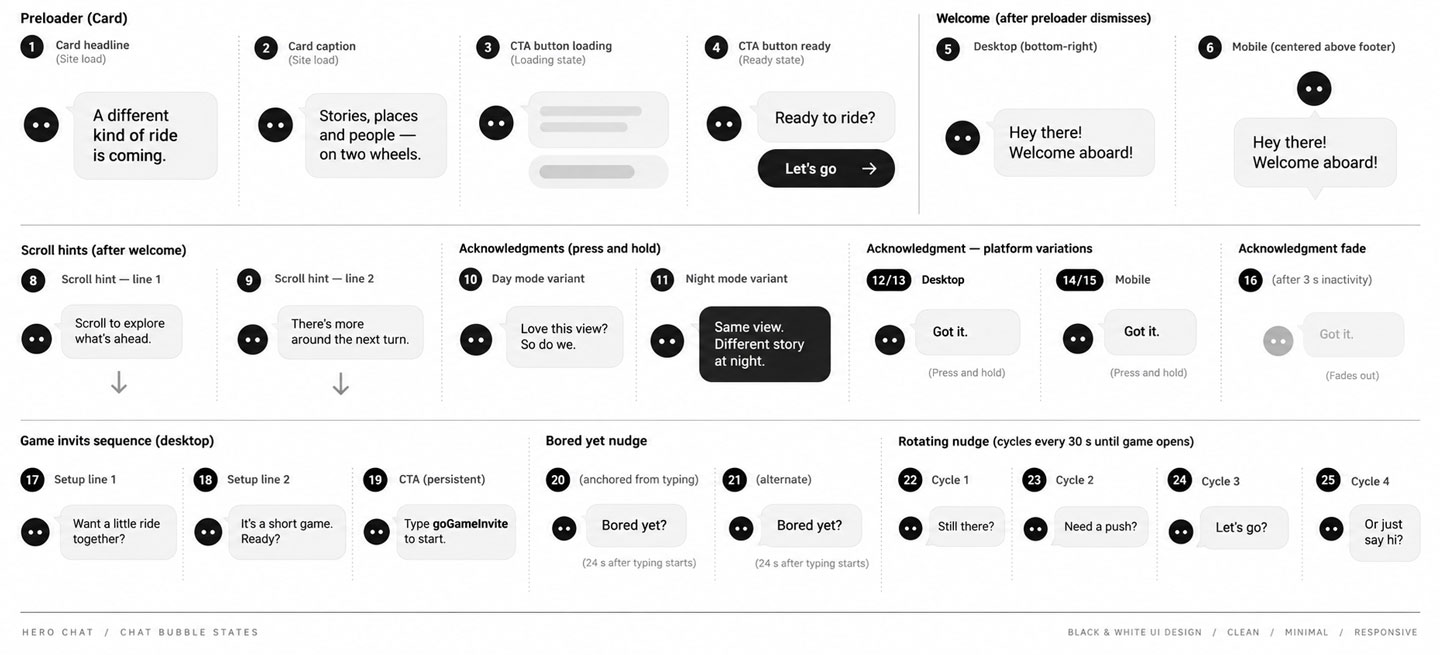 Chat Engine states map. Numbered grid of every chat bubble across the site - preloader card, welcome nudge, scroll hints, press-and-hold acknowledgments with day and night variants, desktop and mobile fades, game invite sequence and rotating nudges. Black and white UI design.