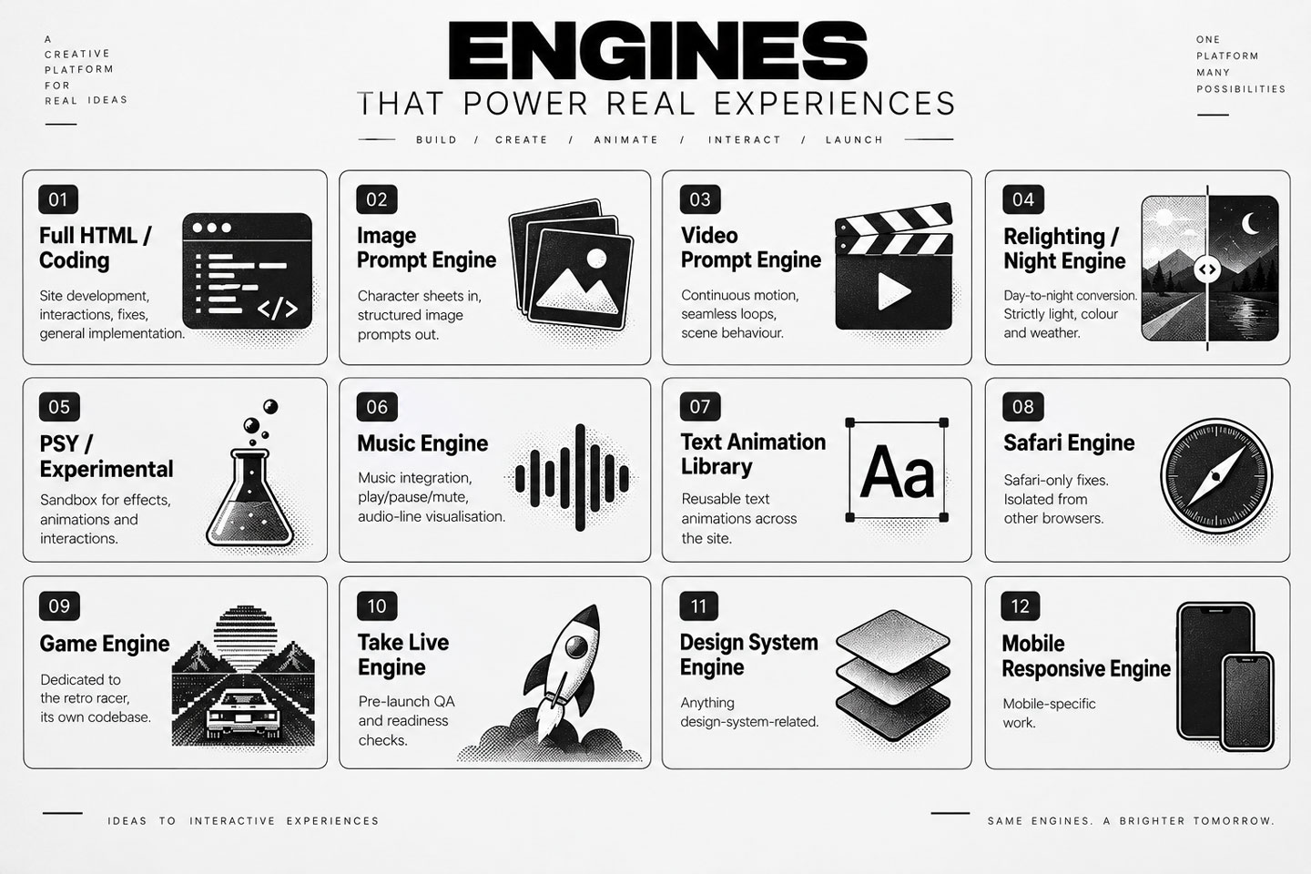 Engines that power real experiences. Twelve numbered tiles for the specialised AI engines: Full HTML/Coding, Image Prompt, Video Prompt, Relighting/Night, PSY/Experimental, Music, Text Animation Library, Safari, Game, Take Live, Design System, Mobile Responsive. Black and white editorial poster.